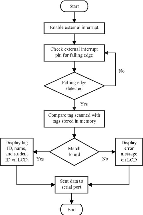 rfid enabled smart attendance management system|rfid attendance system flowchart.